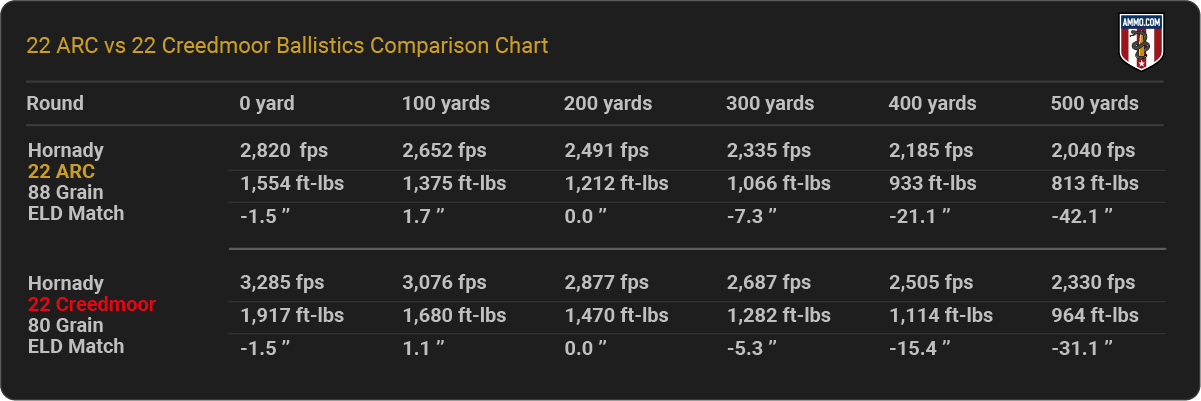 22 Arc Ballistics From Every Major 22 Arc Ammo Maker