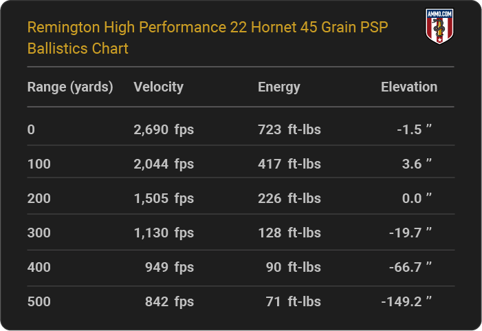 22 Hornet Ballistics Charts From Every Major Ammo Maker