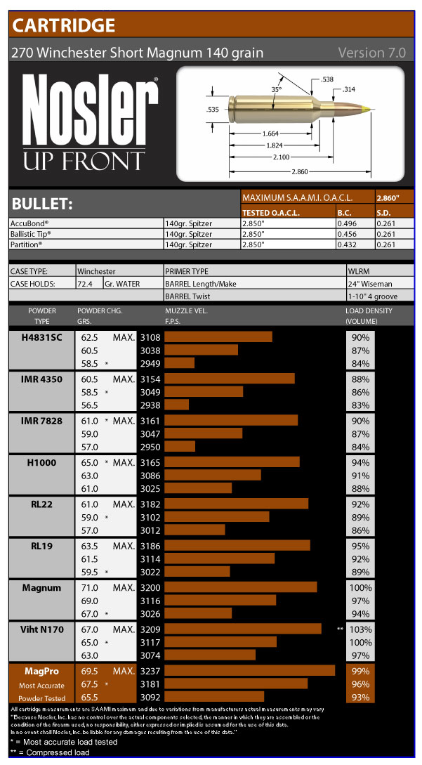 270 Winchester Short Magnum Wsm Load Data Nosler Bullets Brass