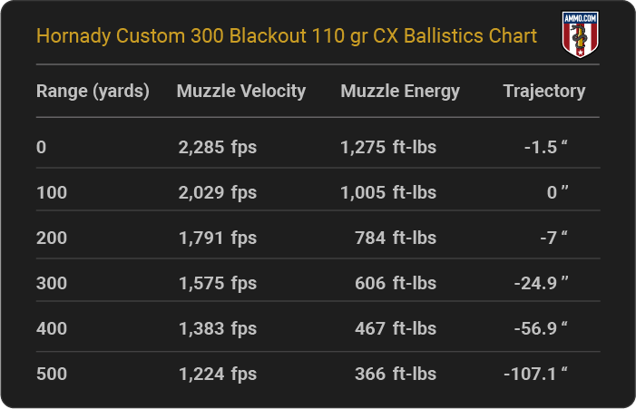 300 Hamr Vs 300 Blackout Ballistics Uses 2022 Comparison Gun Mann