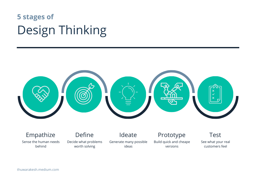 5 Step Design Thinking Process