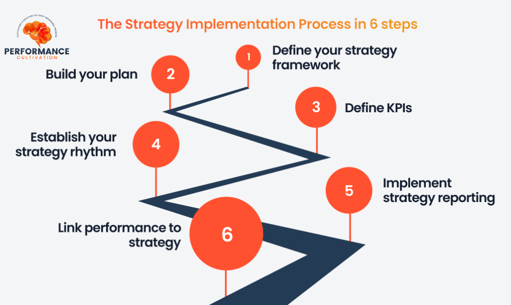 Five Step Process For Competitive Strategy Implementation