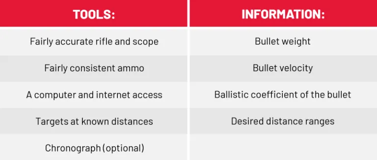 How To Create Your Own Ballistics Chart The Shooter S Log