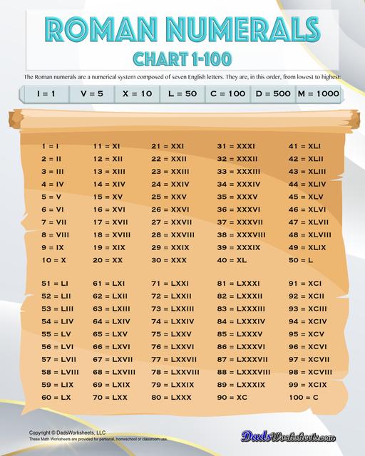 How To Write And Count Roman Numerals