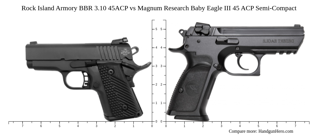 Rock Island Armory Bbr 3 10 45Acp Vs Magnum Research Baby Eagle Iii 9Mm