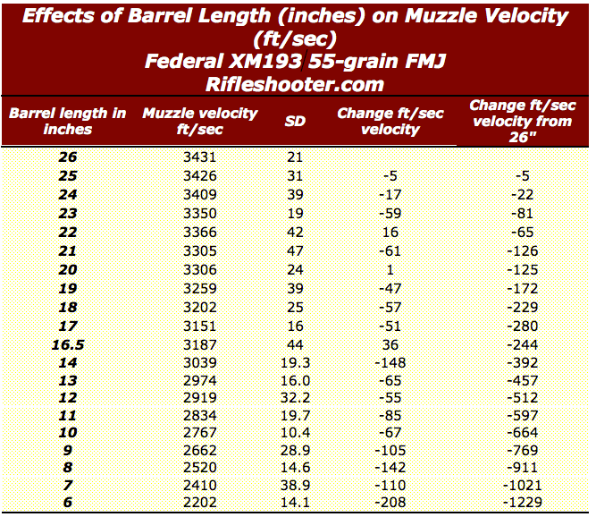 Test Measured The Bullet Velocity Of 15 Weapons Ar S Sr S And Lmg S