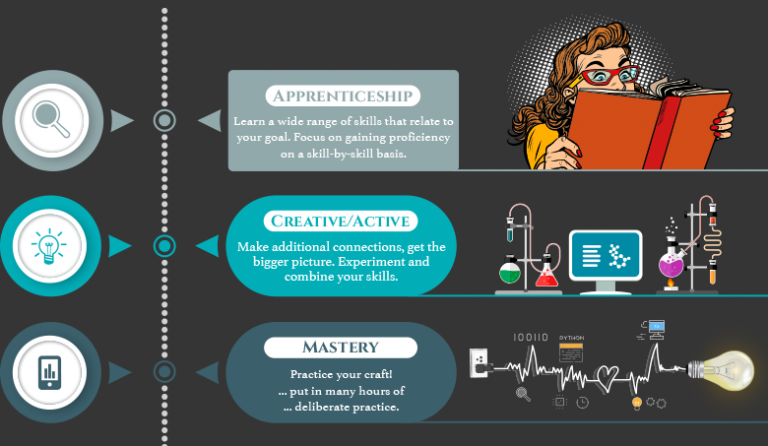 The Process Of Mastering A Skill Azeria Labs