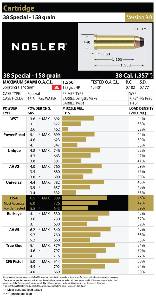 Top 10 Reloaded Handgun Cartridges 6 38 Special Load Data Article