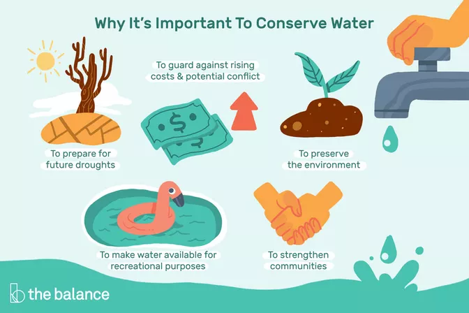 Water Conservation For Grade 1